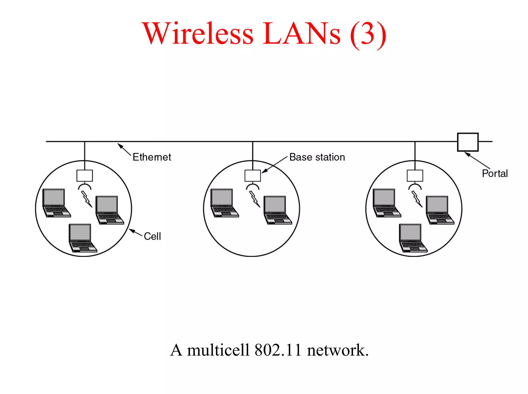 Wireless LANs (3)




  A multicell 802.11 network.
 