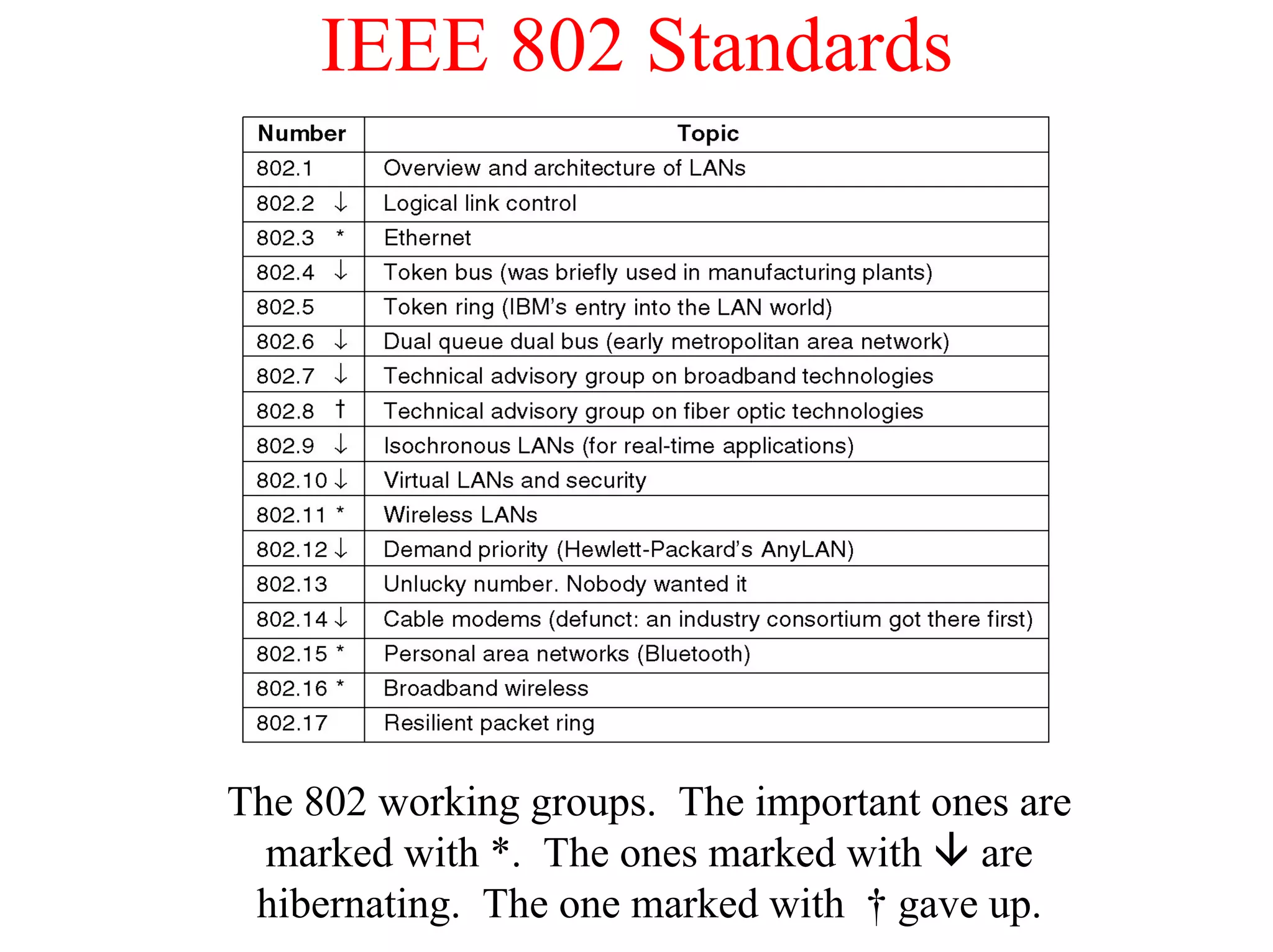 IEEE 802 Standards




The 802 working groups. The important ones are
  marked with *. The ones marked with are
 hibernating. The one marked with † gave up.
 