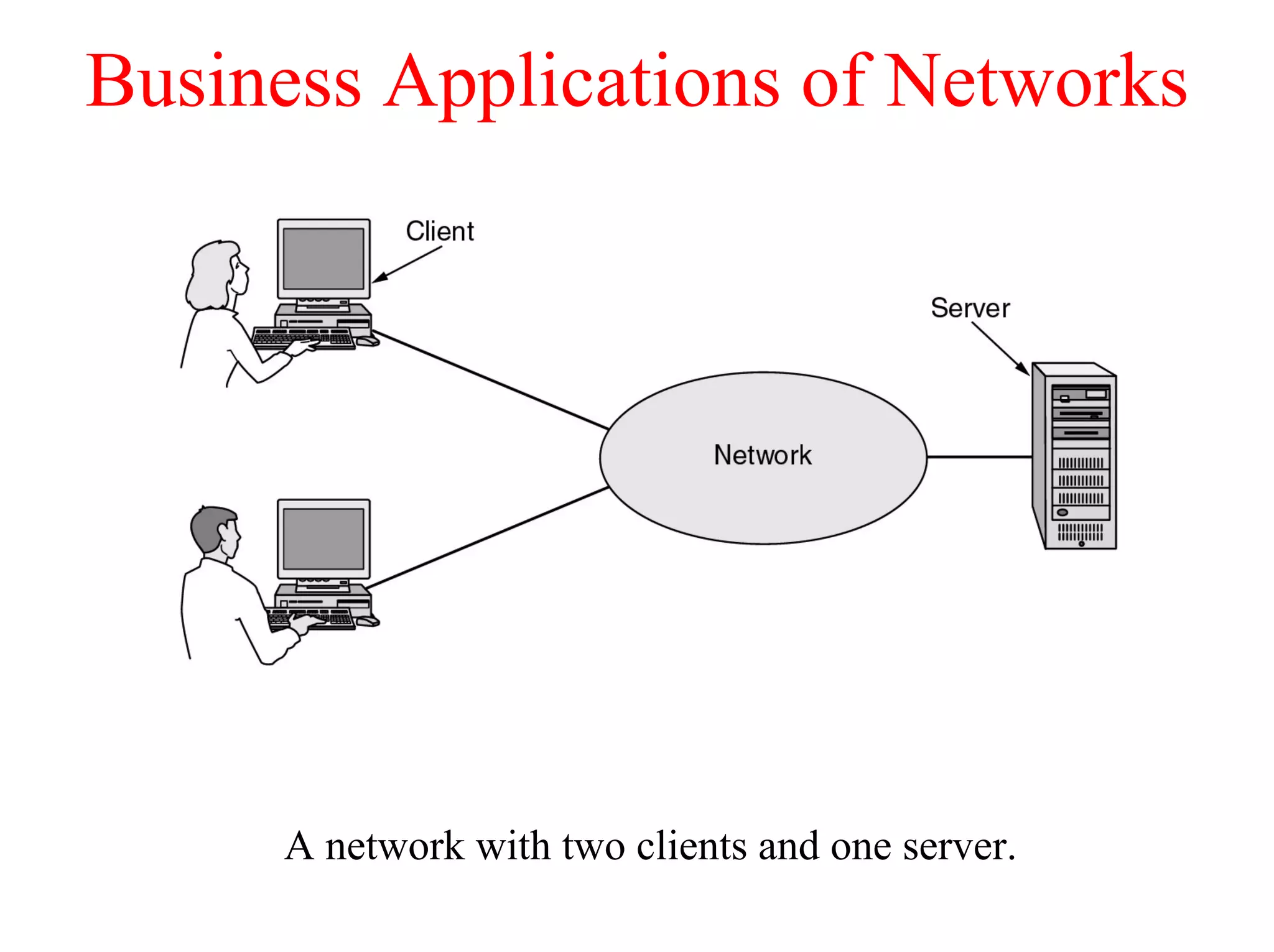 Business Applications of Networks




     A network with two clients and one server.
 