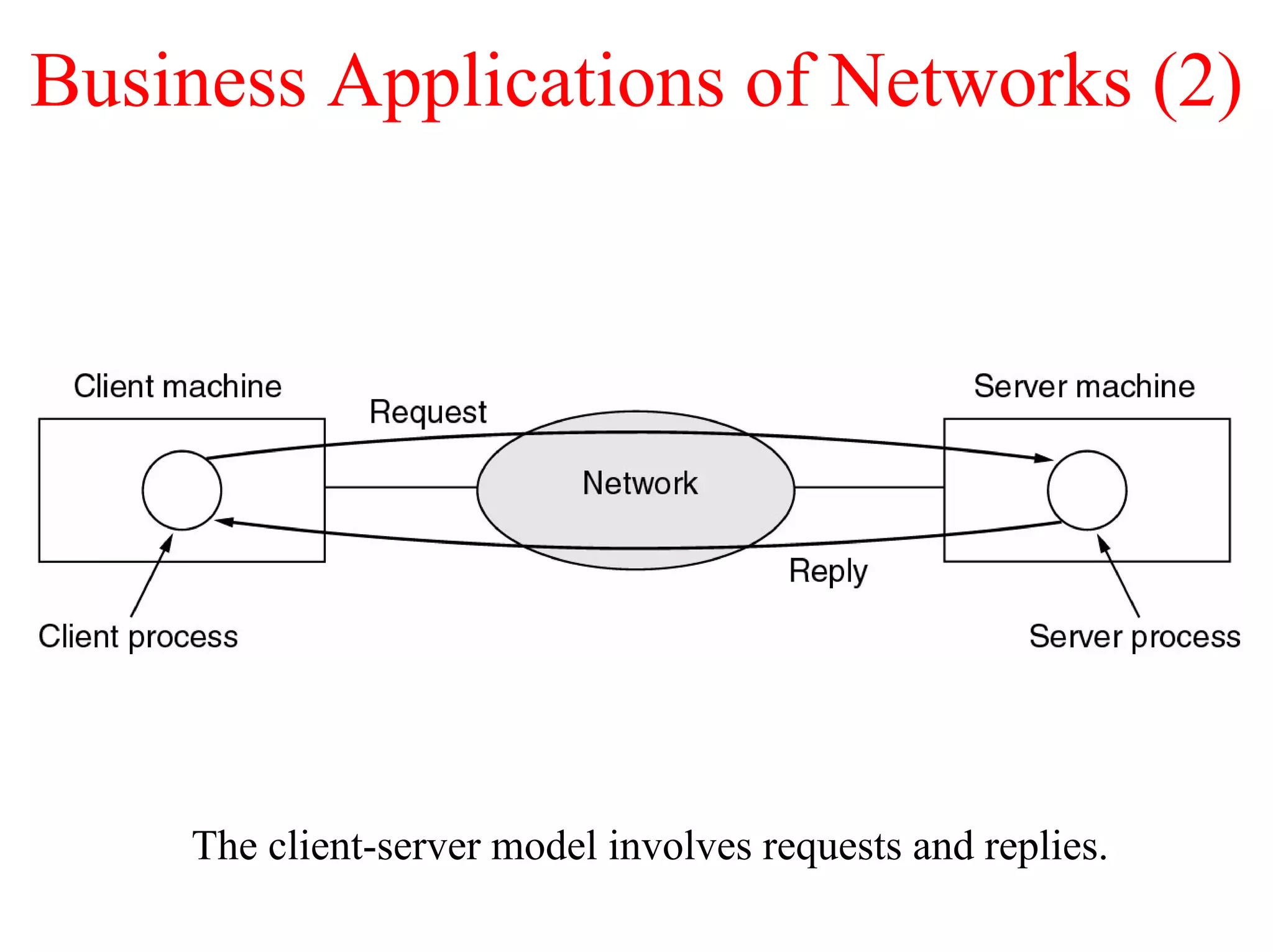 Business Applications of Networks (2)




    The client-server model involves requests and replies.
 
