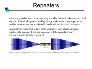 Repeaters
• A common problem in the networking world is that of weakening electrical
signals. Electrical signals traveling through wires (such as copper wires
used in most networks), weaken due to the wire's electrical resistance.
• A repeater is connected to two cable segments. Any electrical signal
reaching the repeater from one segment, will be amplified and
retransmitted to the other segment.

The electrical signal entering the repeater at one end is weakened. The repeater amplifies the electrical signals and resends the data.

 