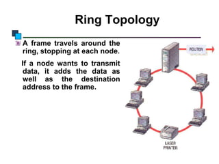Introduction to Computer Networks

Ring Topology
A frame travels around the
ring, stopping at each node.
If a node wants to transmit
data, it adds the data as
well as the destination
address to the frame.

 