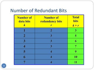 19
Number of Redundant Bits
Number of
data bits
k
Number of
redundancy bits
r
Total
bits
k + r
1 2 3
2 3 5
3 3 6
4 3 7
5 4 9
6 4 10
7 4 11
 