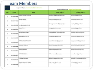 Team Members
Group-I Assignment Topic : Error Detection & Error Correction
Group's representative: TANGUTURU SAI KRISHNA
S.No. BITS ID NAME Official Email ID Personal Email ID
1 2011HW69898
TANGUTURU SAI KRISHNA saikrishna.tanguturu@wipro.com sai.tsk2008@gmail.com
2 2011HW69900
RAYAPU MOSES rayapu.moses@wipro.com stalinkvd001@gmail.com
3 2011HW69932 SHENBAGAMOORTHY A
shenbagamoorthy.a83@wipro.com moorthy2626@gmail.com
4 2011HW69913
ANURUPA K C anurupa.c85@wipro.com anu.rupa30@gmail.com
5 2011HW69909
ARUNJUNAISELVAM P arunjunaiselvam.p95@wipro.com arunjunai.carrer@gmail.com
6 2011HW69569
PRANOB JYOTI KALITA pranob.kalita@wipro.com pranob.kalita90@gmail.com
7 2011HW69893
TINNALURI V N PRASANTH prasanth.tinnaluri@wipro.com naga.prasanth985@gmail.com
8 2011HW69904
KONDALA SUMATHI sumathi.kondala@wipro.com sumathi.kondala@gmail.com
9 2011HW69896
DASIKA KRISHNA dasika.krishna@wipro.com dasikakrishnas@gmail.com
10 2011HW69907
SHEIK SANAVULLA sheik.sanavulla@wipro.com sanavulla.sms@gmail.com
11 2011HW70163
K ASWINI PRIYANKA kamma.priyanka@wipro.com ashupriya.priyanka6@gmail.com
12 2011HW70828
BODDU MADHAVI REDDY boddu.reddy@wipro.com mreddy786@gmail.com
 