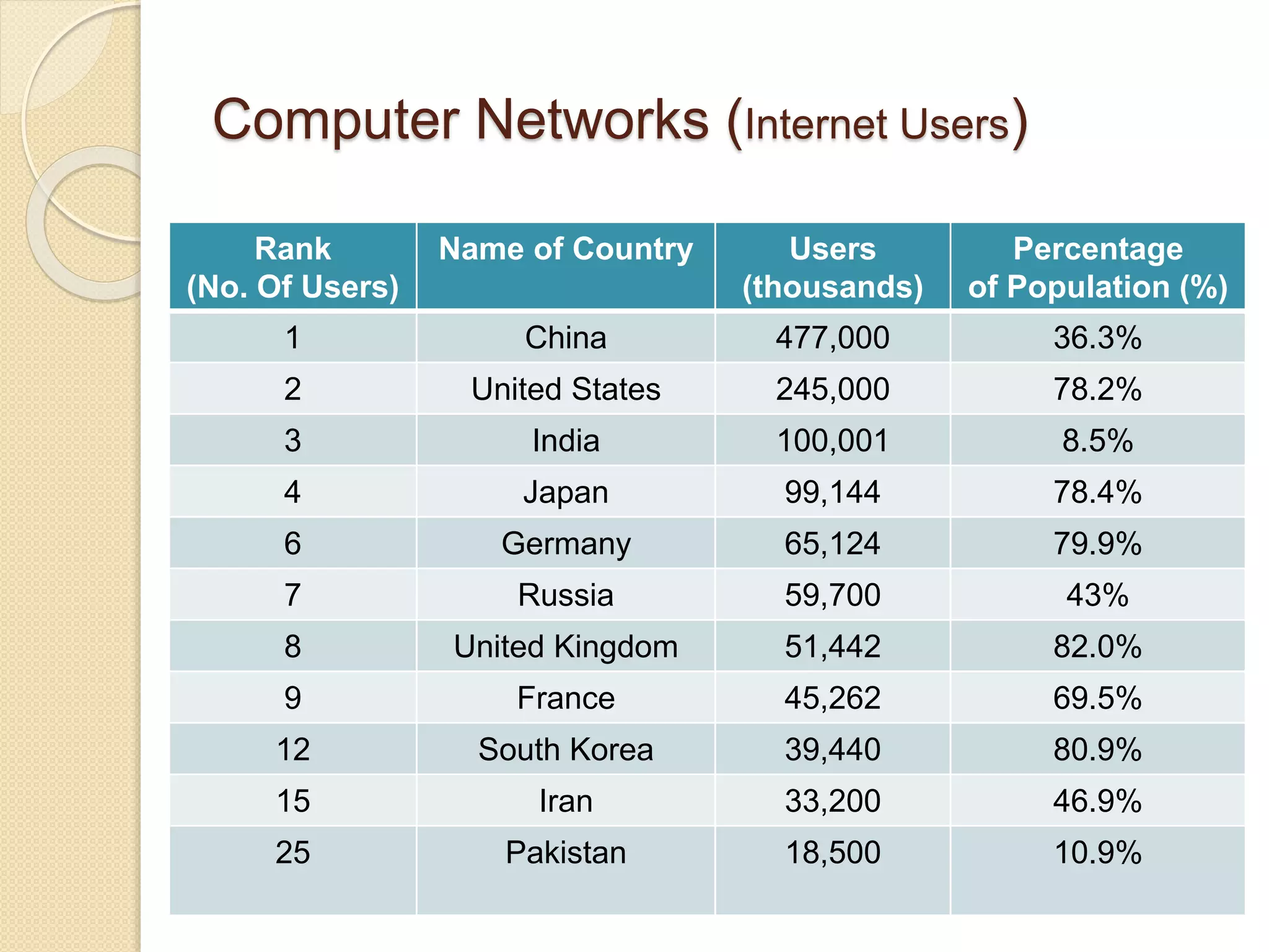 Computer Networks (Internet Users)
Rank
(No. Of Users)
Name of Country Users
(thousands)
Percentage
of Population (%)
1 China 477,000 36.3%
2 United States 245,000 78.2%
3 India 100,001 8.5%
4 Japan 99,144 78.4%
6 Germany 65,124 79.9%
7 Russia 59,700 43%
8 United Kingdom 51,442 82.0%
9 France 45,262 69.5%
12 South Korea 39,440 80.9%
15 Iran 33,200 46.9%
25 Pakistan 18,500 10.9%
 