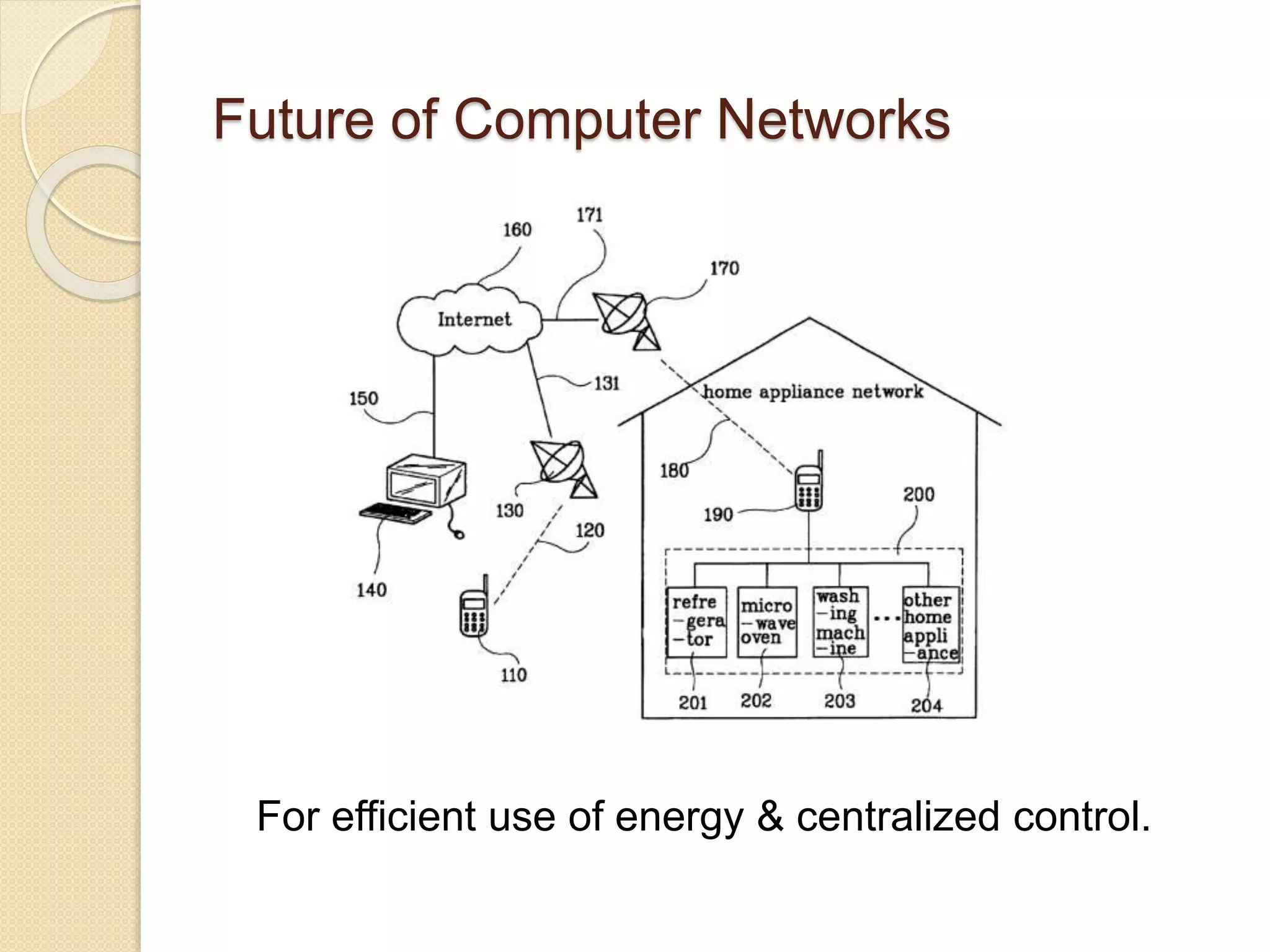 Future of Computer Networks
For efficient use of energy & centralized control.
 