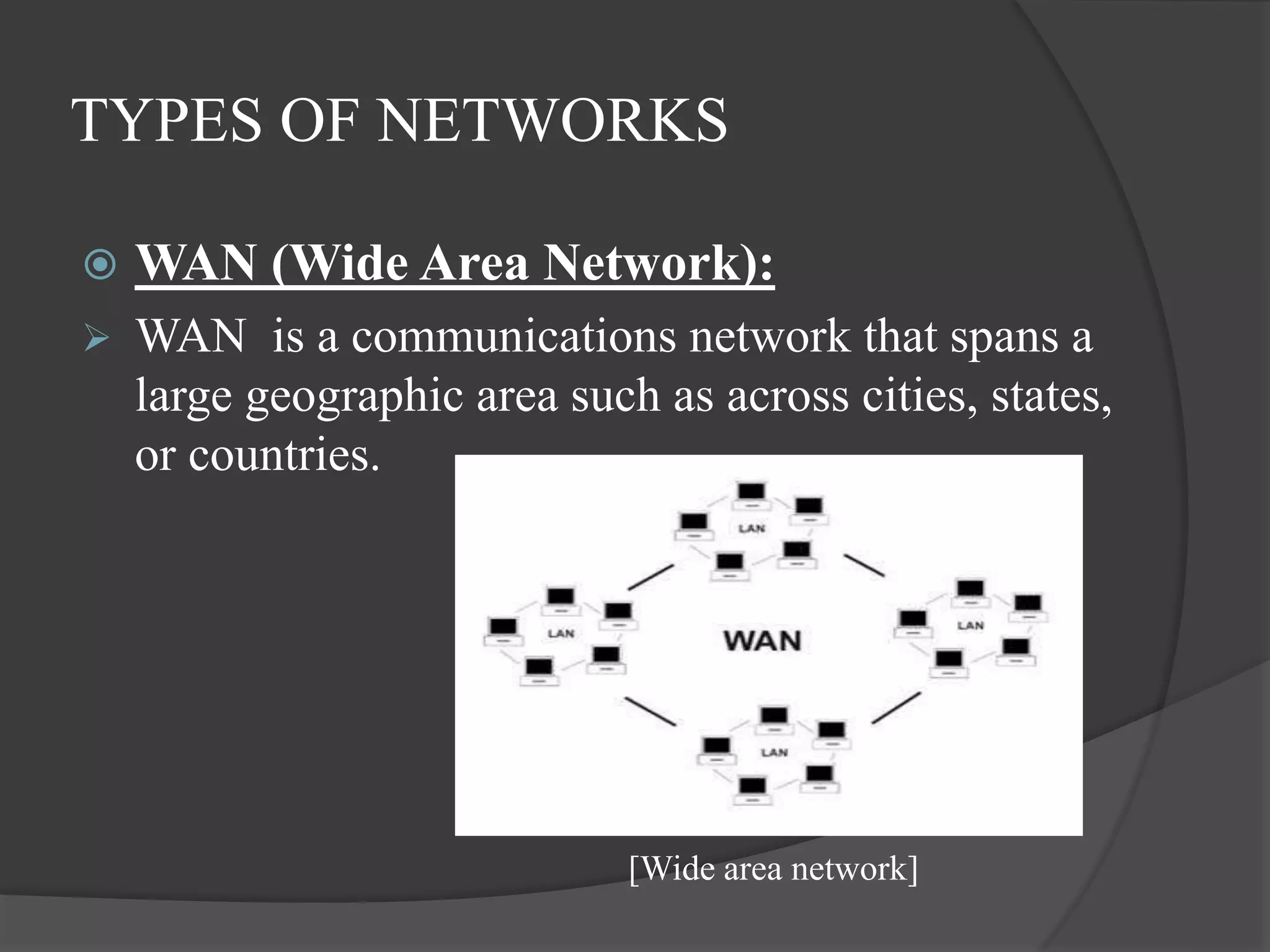 TYPES OF NETWORKS
 WAN (Wide Area Network):
 WAN is a communications network that spans a
large geographic area such as across cities, states,
or countries.
[Wide area network]
 