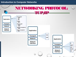 NETWORKING PROTOCOL:
TCP/IP
Introduction to Computer Networks
 