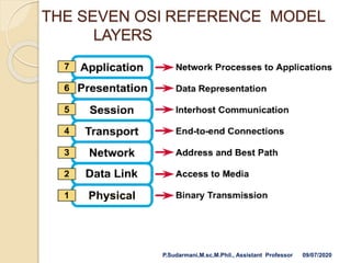 THE SEVEN OSI REFERENCE MODEL
LAYERS
P.Sudarmani,M.sc,M.Phil., Assistant Professor 09/07/2020
 