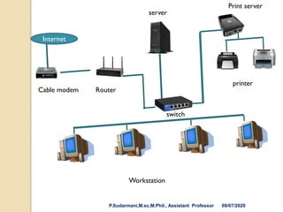 Internet
Workstation
Cable modem Router
server
switch
printer
Print server
P.Sudarmani,M.sc,M.Phil., Assistant Professor 09/07/2020
 