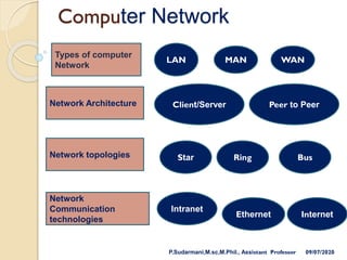 LAN
Types of computer
Network
Computer Network
MAN WAN
Network Architecture
Network topologies
Network
Communication
technologies
Star
Peer to Peer
Client/Server
Ring Bus
Intranet
Ethernet Internet
P.Sudarmani,M.sc,M.Phil., Assistant Professor 09/07/2020
 