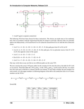 An Introduction to Computer Networks, Release 2.0.9
S1 S2
S3 S4 S5
A D
B
C E
F
0
1
2 0
1
2
0 0 0
1 1
1
2 2
3 3
4 6
4
8 5
4
8
7 8
• A and F again (a separate connection)
The following VCIs have been chosen for these connections. The choices are made more or less randomly
here, but in accordance with the requirement that they be unique to each link. Because links are generally
taken to be bidirectional, a VCI used from S1 to S3 cannot be reused from S3 to S1 until the first connection
closes.
• A to F: A 4 S1 6 S2 4 S4 8 S5 5 F; this path goes from S1 to S4 via S2
• A to E: A 5 S1 6 S3 3 S4 8 E; this path goes, for no particular reason, from S1 to S4
via S3, the opposite corner of the square
• A to C: A 6 S1 7 S3 3 C
• B to D: B 4 S3 8 S1 7 S2 8 D
• A to F: A 7 S1 8 S2 5 S4 9 S5 2 F
One may verify that on any one link no two different paths use the same VCI.
We now construct the actual xVCI,porty tables for the switches S1-S4, from the above; the table for S5 is left
as an exercise. Note that either the xVCIin,portiny or the xVCIout,portouty can be used as the key; we cannot
have the same pair in both the in columns and the out columns. It may help to display the port numbers for
each switch, as in the upper numbers in following diagram of the above red connection from A to F (lower
numbers are the VCIs):
A S1 S2 S4 S5 F
0 2 0 1 3 2 0 1
4 6 4 8 5
Switch S1:
VCIin portin VCIout portout connection
4 0 6 2 AÝÑF #1
5 0 6 1 AÝÑE
6 0 7 1 AÝÑC
8 1 7 2 BÝÑD
7 0 8 2 AÝÑF #2
138 5 Other LANs
 