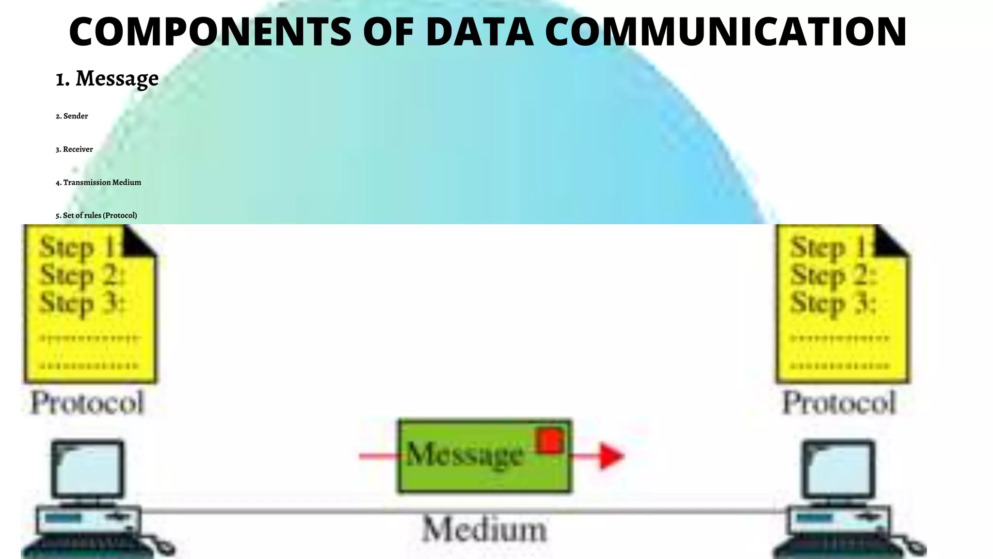 1. Message
2. Sender
3. Receiver
4. TransmissionMedium
5. Set of rules (Protocol)
COMPONENTS OF DATA COMMUNICATION
 