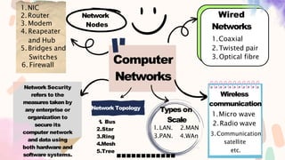 Computer
Networks
Network Topology
1
. Bus
2.Star
3.Ring
4.Mesh
5.Tree
Types on
Scale
1. LAN. 2.MAN
3.PAN. 4.WAn
............
Network
Nodes
1.NIC
2.Router
3.Modem
4. Reapeater
and Hub
5. Bridges and
Switches
6. Firewall
Network Security
refers to the
measures taken by
any enterprise or
organization to
secure its
computer network
and data using
both hardware and
software systems.
Wired
Networks
1.Coaxial
2.Twisted pair
3.Optical fibre
Wireless
communication
1.Micro wave
2.Radio wave
3.Communication
satellite
etc.
 