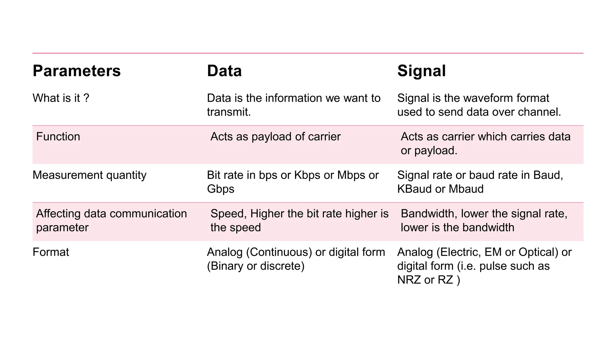 Parameters Data Signal
What is it ? Data is the information we want to
transmit.
Signal is the waveform format
used to send data over channel.
Function Acts as payload of carrier Acts as carrier which carries data
or payload.
Measurement quantity Bit rate in bps or Kbps or Mbps or
Gbps
Signal rate or baud rate in Baud,
KBaud or Mbaud
Affecting data communication
parameter
Speed, Higher the bit rate higher is
the speed
Bandwidth, lower the signal rate,
lower is the bandwidth
Format Analog (Continuous) or digital form
(Binary or discrete)
Analog (Electric, EM or Optical) or
digital form (i.e. pulse such as
NRZ or RZ )
 
