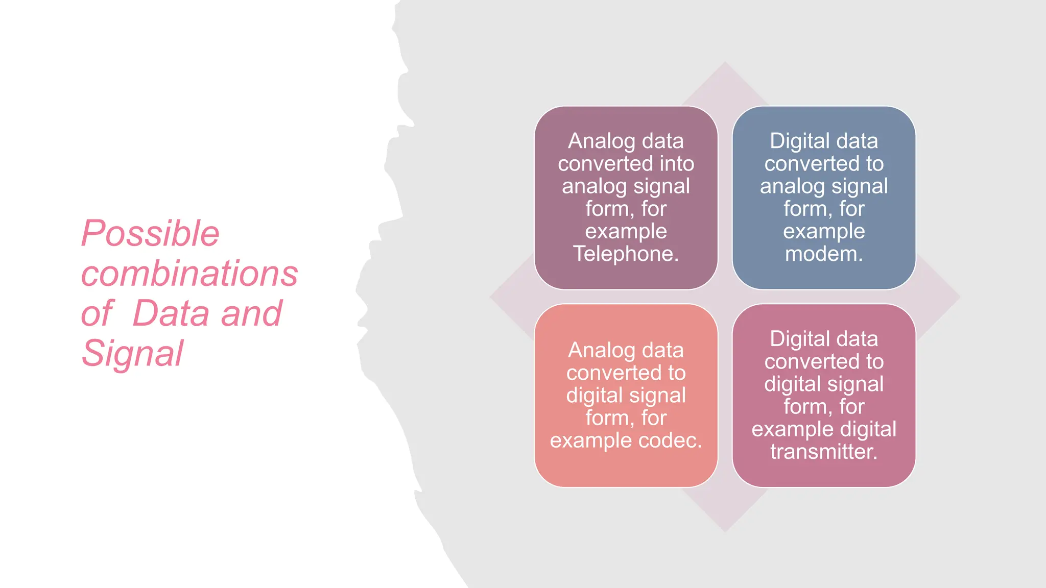 Possible
combinations
of Data and
Signal
Analog data
converted into
analog signal
form, for
example
Telephone.
Digital data
converted to
analog signal
form, for
example
modem.
Analog data
converted to
digital signal
form, for
example codec.
Digital data
converted to
digital signal
form, for
example digital
transmitter.
 