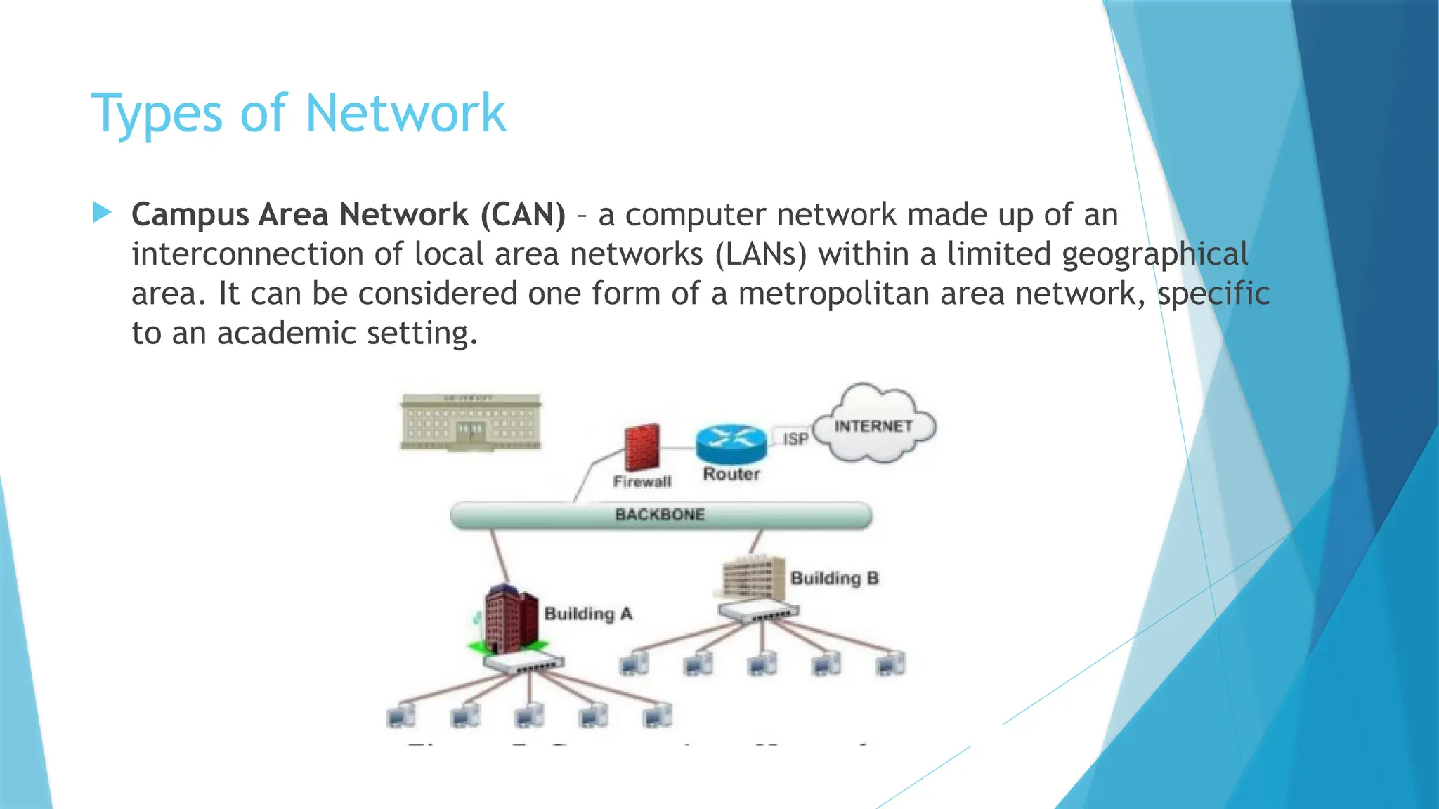 Types of Network
 Campus Area Network (CAN) – a computer network made up of an
interconnection of local area networks (LANs) within a limited geographical
area. It can be considered one form of a metropolitan area network, specific
to an academic setting.
 