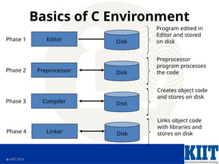  KIIT 2014
Basics of C Environment
Editor Disk
Phase 1
Program edited in
Editor and stored
on disk
Preprocessor Disk
Phase 2
Preprocessor
program processes
the code
Compiler Disk
Phase 3
Creates object code
and stores on disk
Linker Disk
Phase 4
Links object code
with libraries and
stores on disk
 