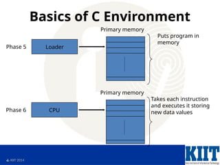  KIIT 2014
Basics of C Environment
Loader
Phase 5
Puts program in
memory
Primary memory
CPU
Phase 6
Takes each instruction
and executes it storing
new data values
Primary memory
 