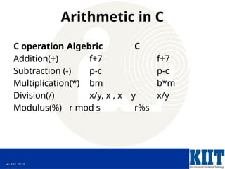  KIIT 2014
Arithmetic in C
C operation Algebric C
Addition(+) f+7 f+7
Subtraction (-) p-c p-c
Multiplication(*) bm b*m
Division(/) x/y, x , x y x/y
Modulus(%) r mod s r%s
 