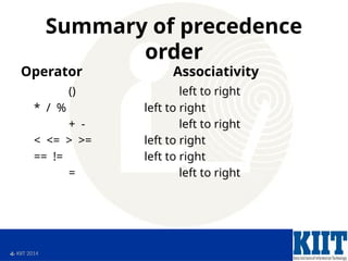  KIIT 2014
Summary of precedence
order
Operator Associativity
() left to right
* / % left to right
+ - left to right
< <= > >= left to right
== != left to right
= left to right
 
