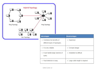COMPUTER NETWORKS - TYPES OF NETWORK & TOPOLOGIES | PPTX