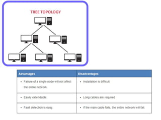 COMPUTER NETWORKS - TYPES OF NETWORK & TOPOLOGIES | PPTX