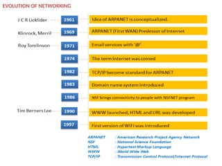 COMPUTER NETWORKS - TYPES OF NETWORK & TOPOLOGIES | PPTX