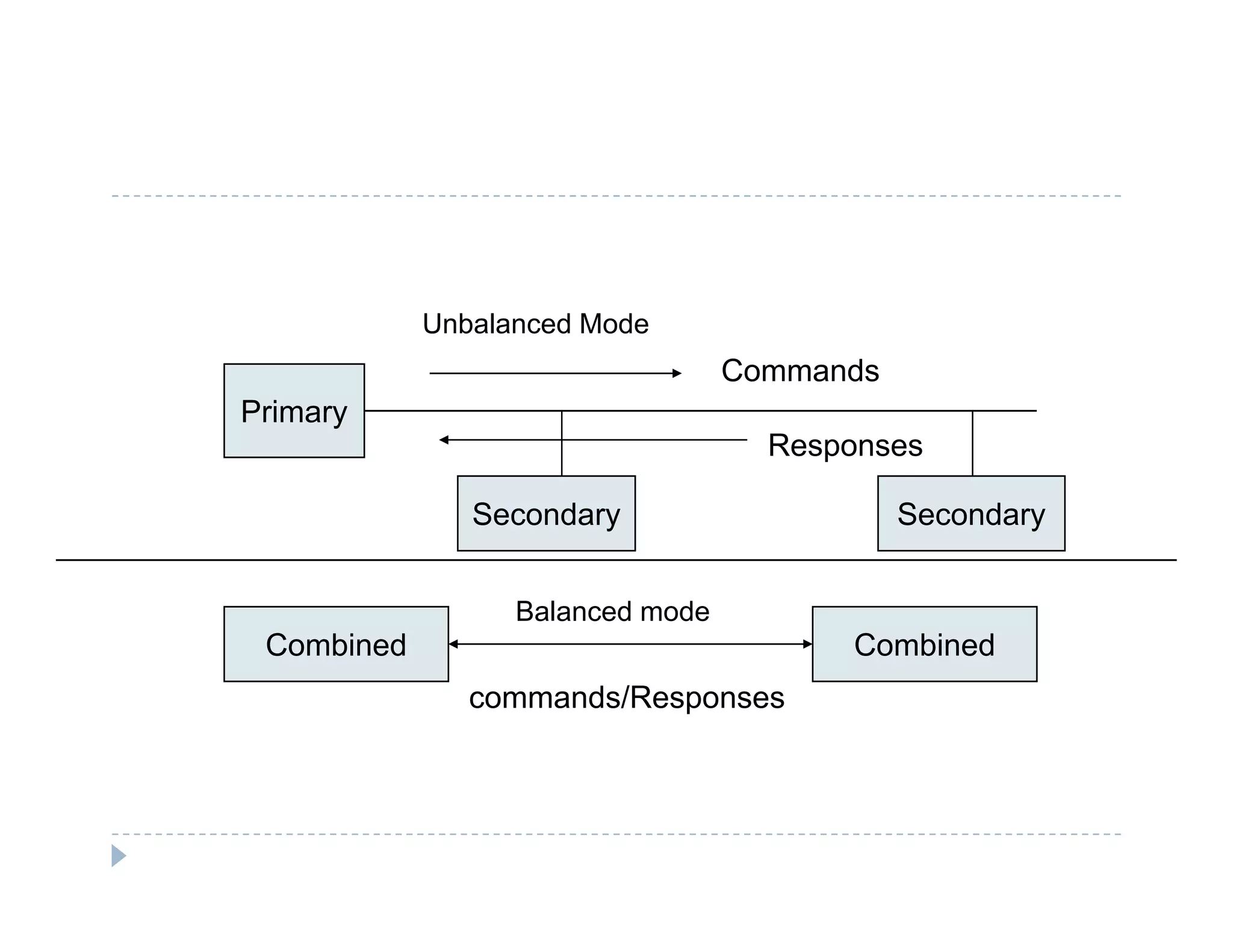 Primary
Commands
Unbalanced Mode
Primary
Secondary Secondary
Responses
Combined Combined
Balanced mode
Co b ed Co b ed
commands/Responses
 