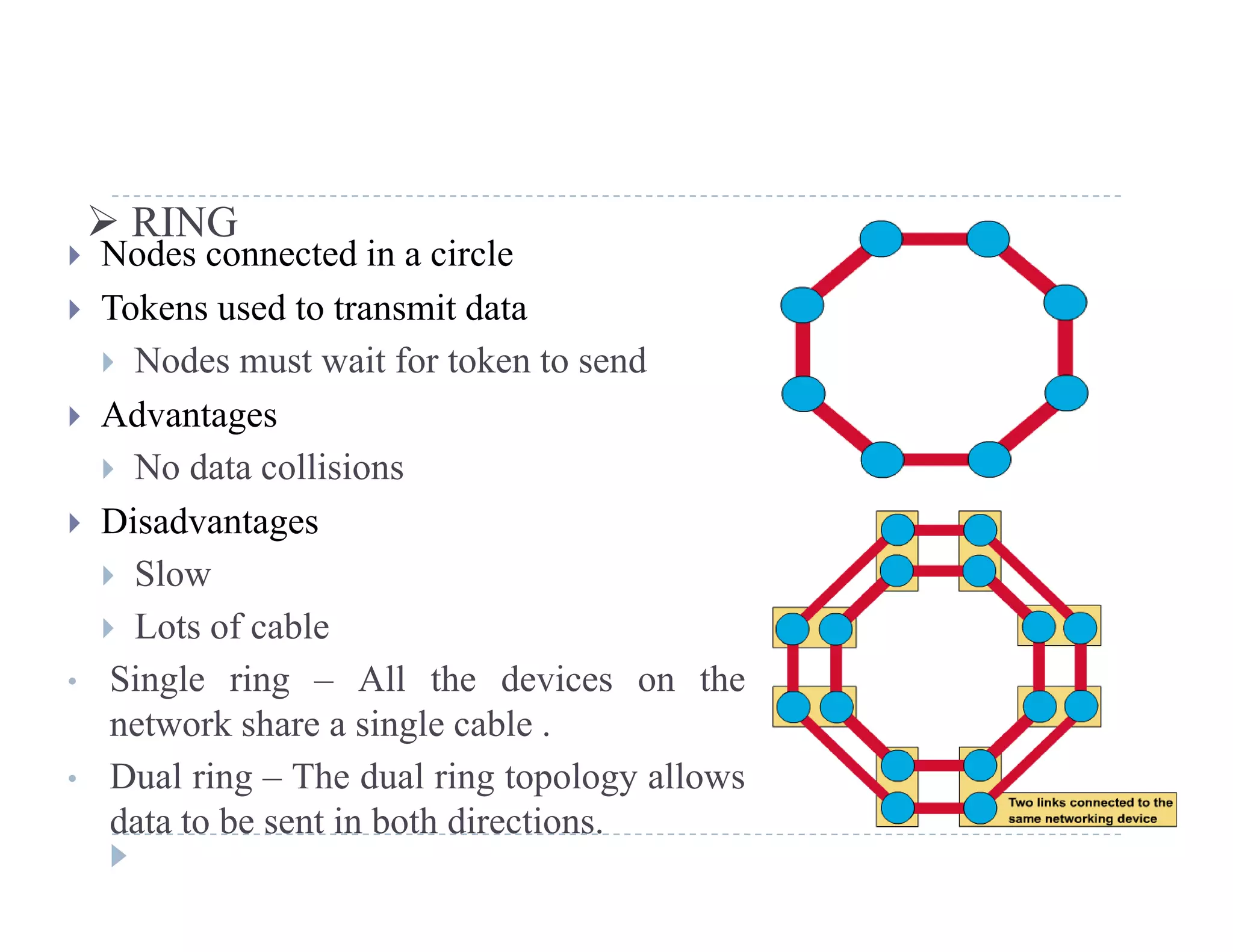  RING
 Nodes connected in a circle
T k d i d Tokens used to transmit data
 Nodes must wait for token to send
 Advantages Advantages
 No data collisions
 Disadvantagesg
 Slow
 Lots of cable
• Single ring – All the devices on the
network share a single cable .
• Dual ring The dual ring topology allows• Dual ring – The dual ring topology allows
data to be sent in both directions.
 