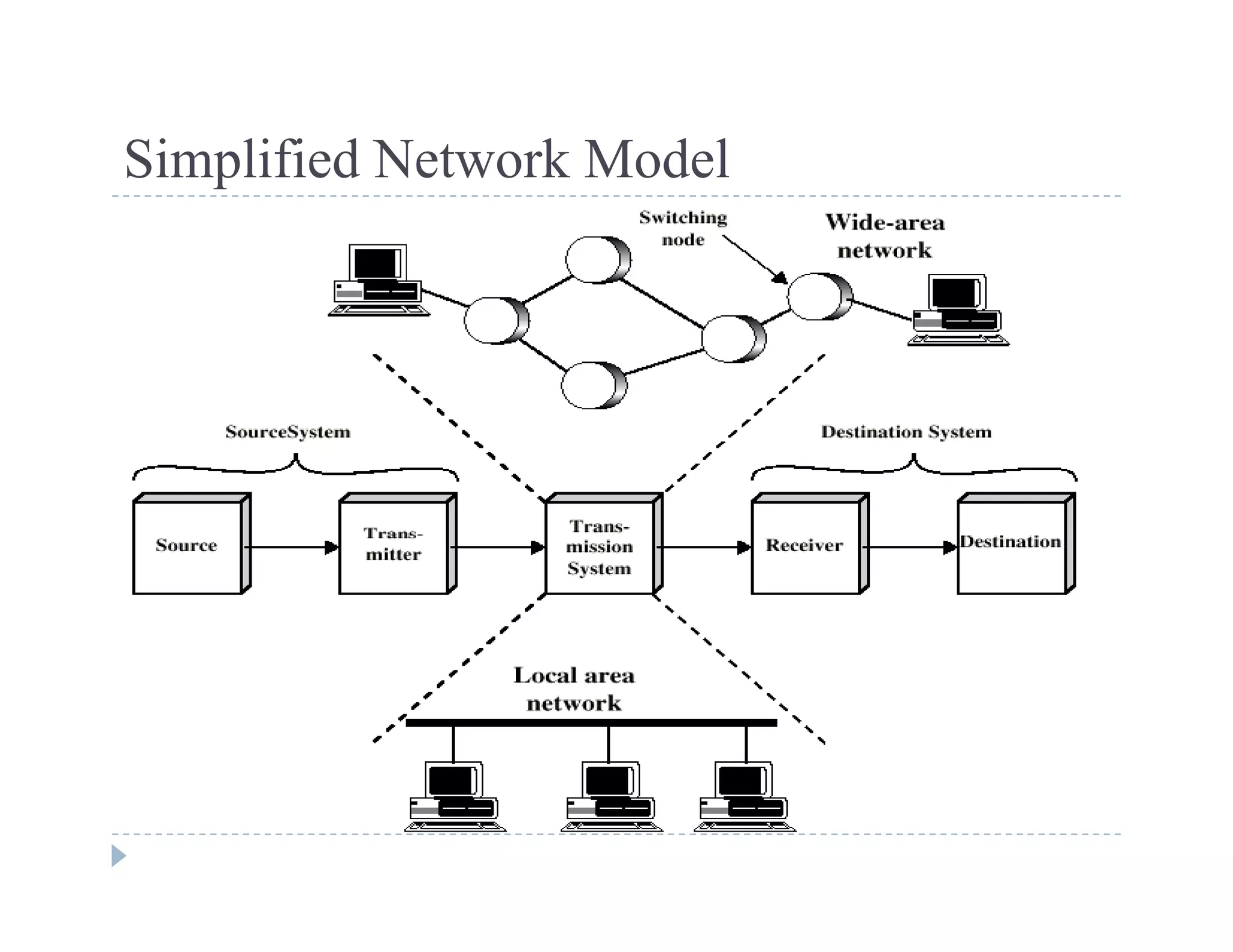 Simplified Network ModelSimplified Network Model
 