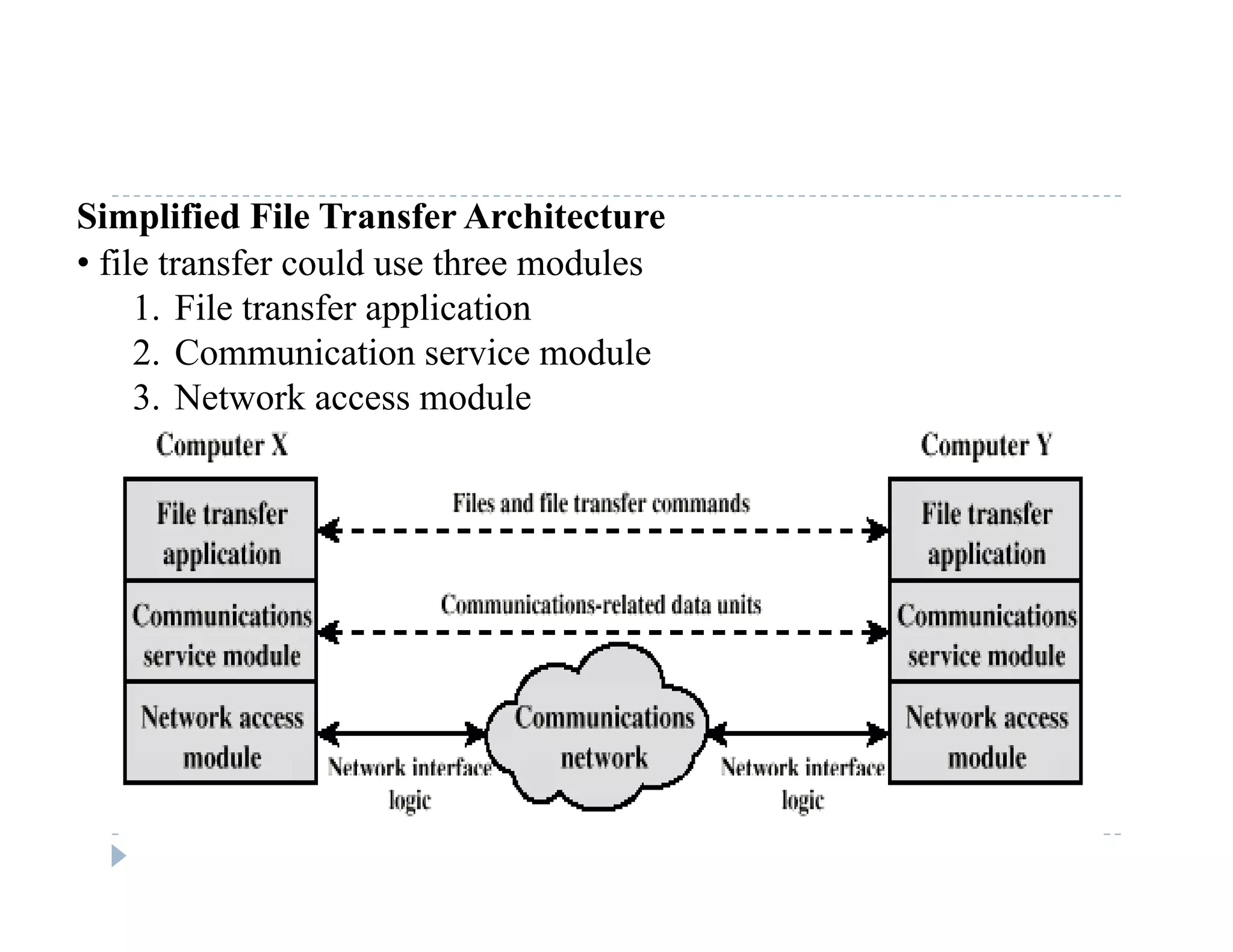 Simplified File Transfer Architecture
• file transfer could use three modules
1 Fil f li i1. File transfer application
2. Communication service module
3. Network access module
 
