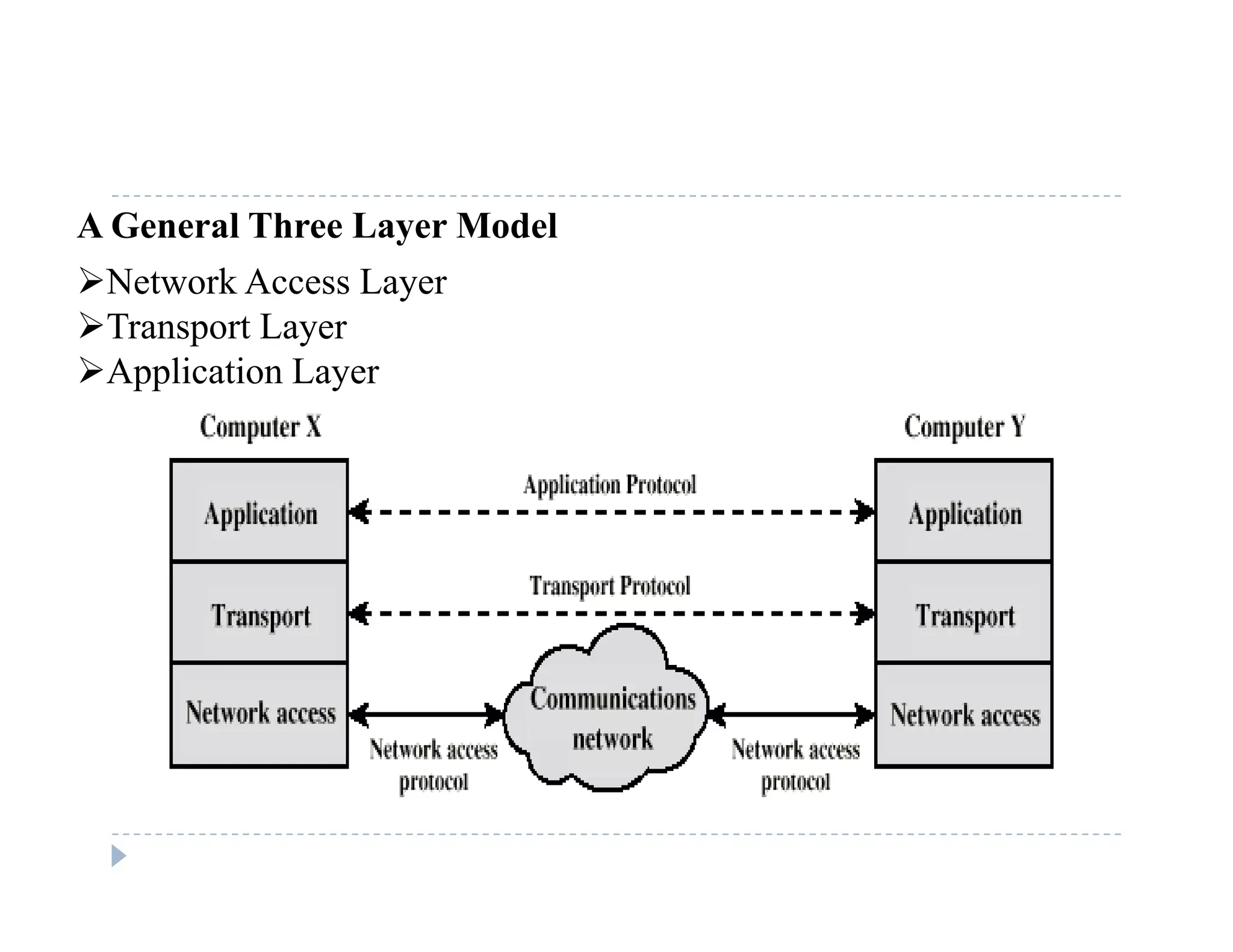 A General Three Layer Model
Network Access Layery
Transport Layer
Application Layer
 
