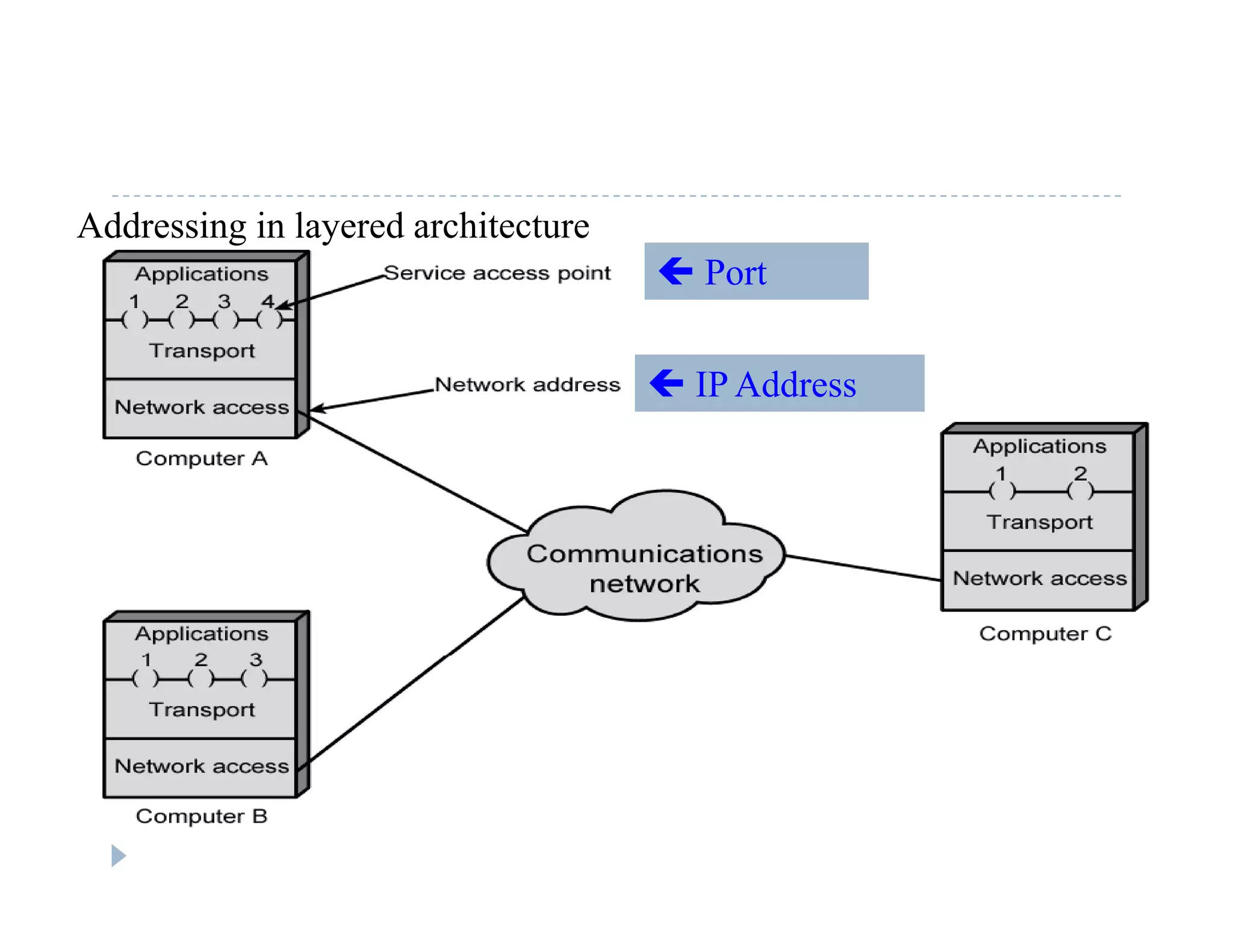 Addressing in layered architecture
 Port
 IP Address
 