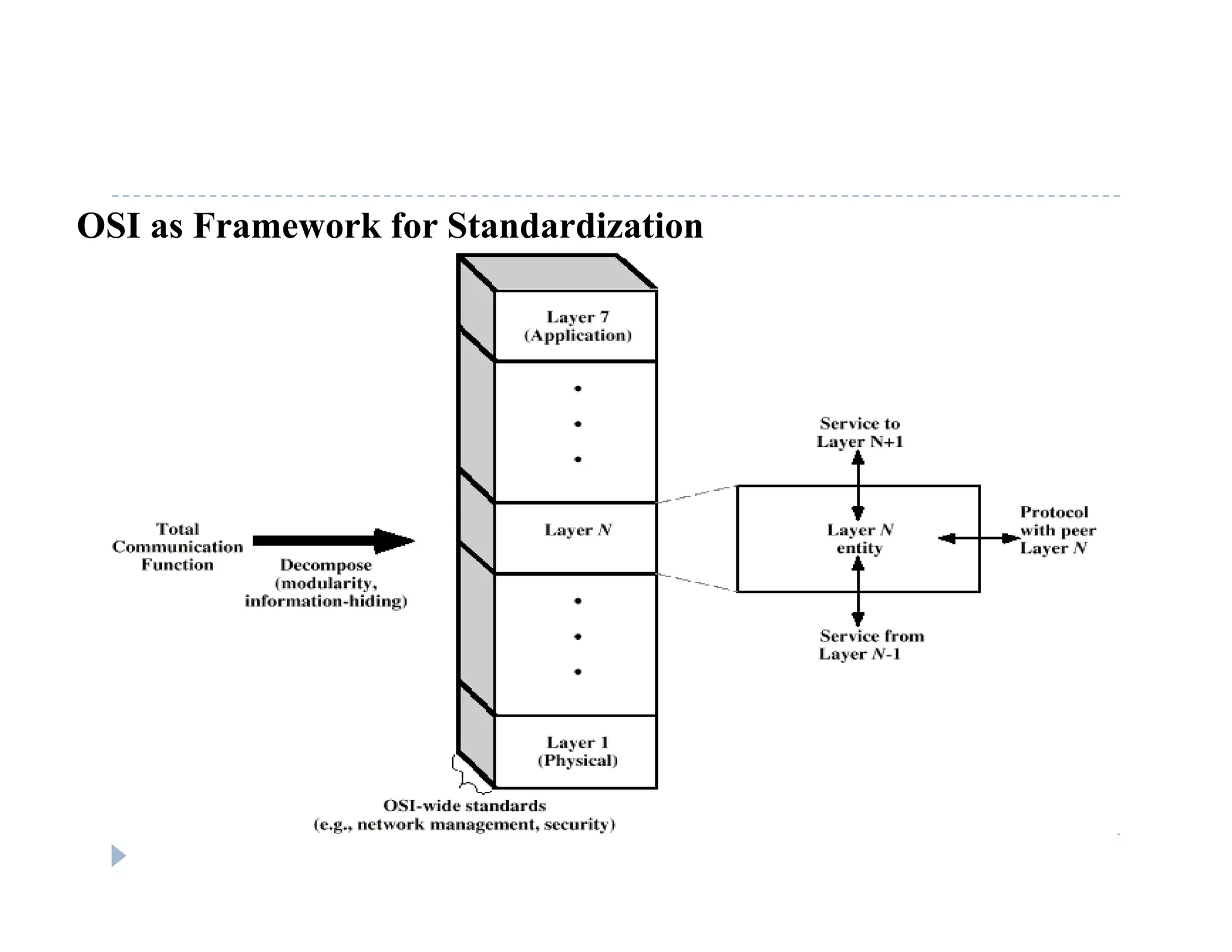 OSI as Framework for Standardization
 