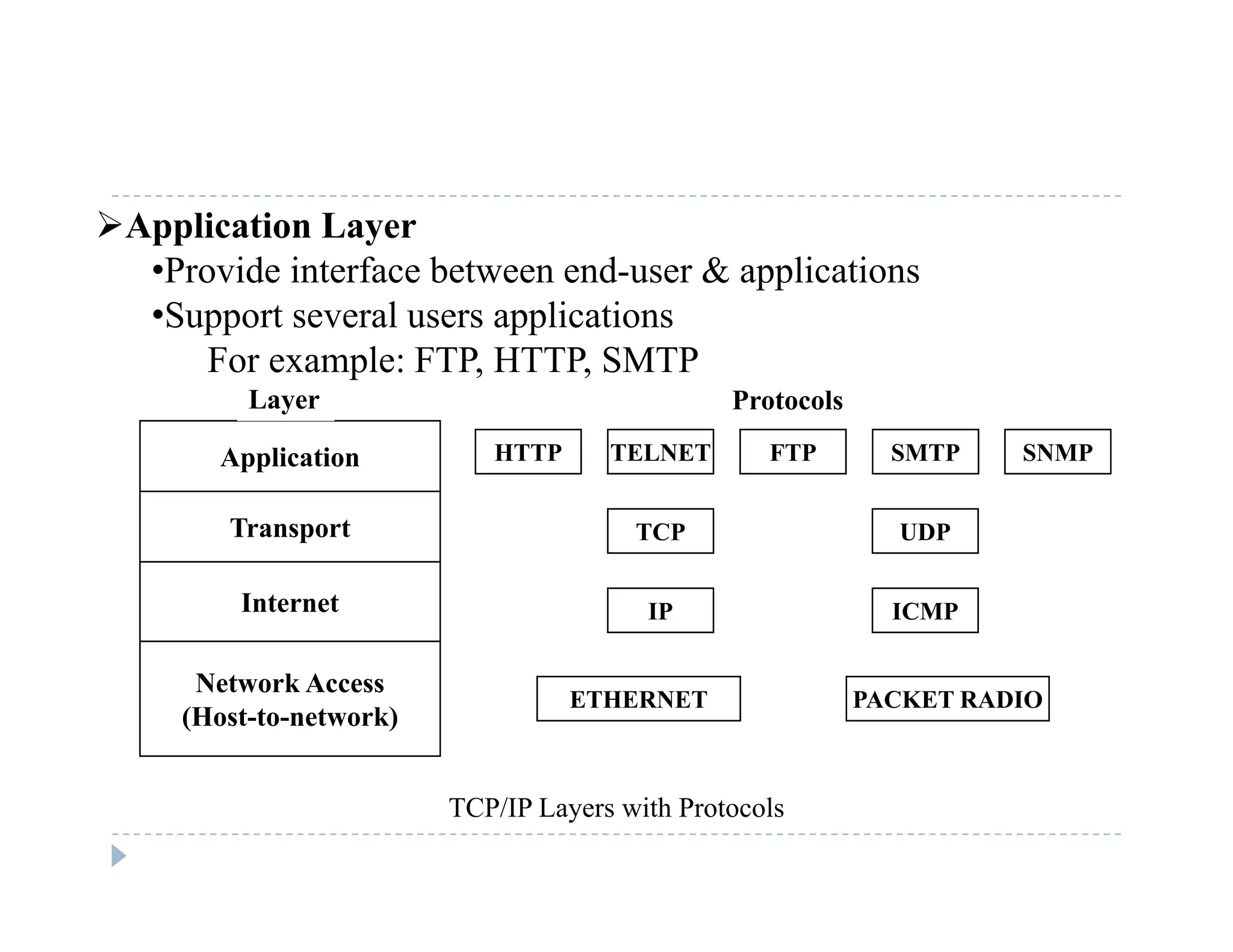 Application Layer
•Provide interface between end-user & applications
•Support several users applications
For example: FTP, HTTP, SMTP
Layer Protocols
Application
Transport
HTTP TELNET FTP SMTP SNMP
TCP UDPTransport
Internet
TCP UDP
IP ICMP
Network Access
(Host-to-network)
ETHERNET PACKET RADIO
TCP/IP Layers with Protocols
 