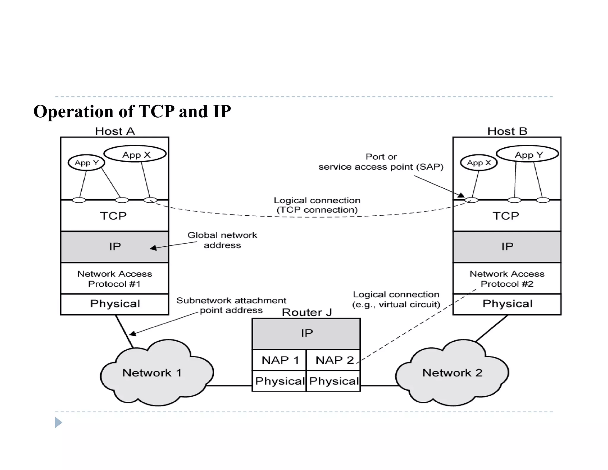 Operation of TCP and IP
 