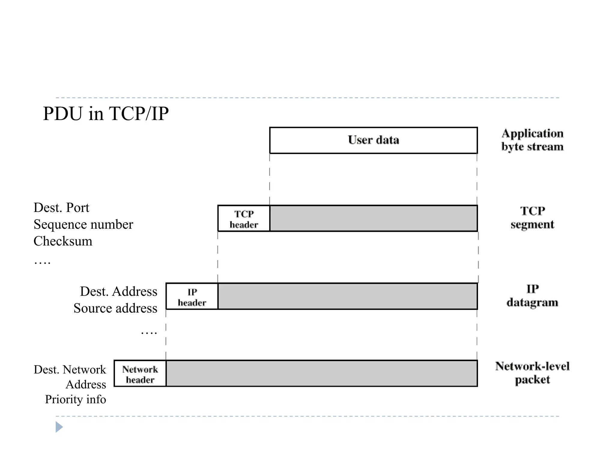 PDU in TCP/IP
Dest PortDest. Port
Sequence number
Checksum
….
Dest. Address
Source address
….
Dest. Network
AddressAddress
Priority info
 