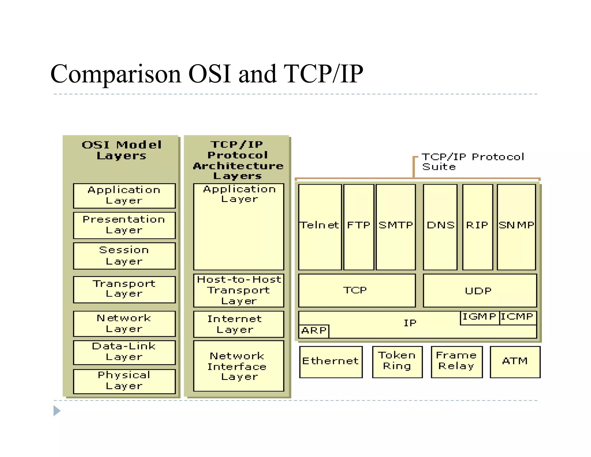 Comparison OSI and TCP/IPp
 