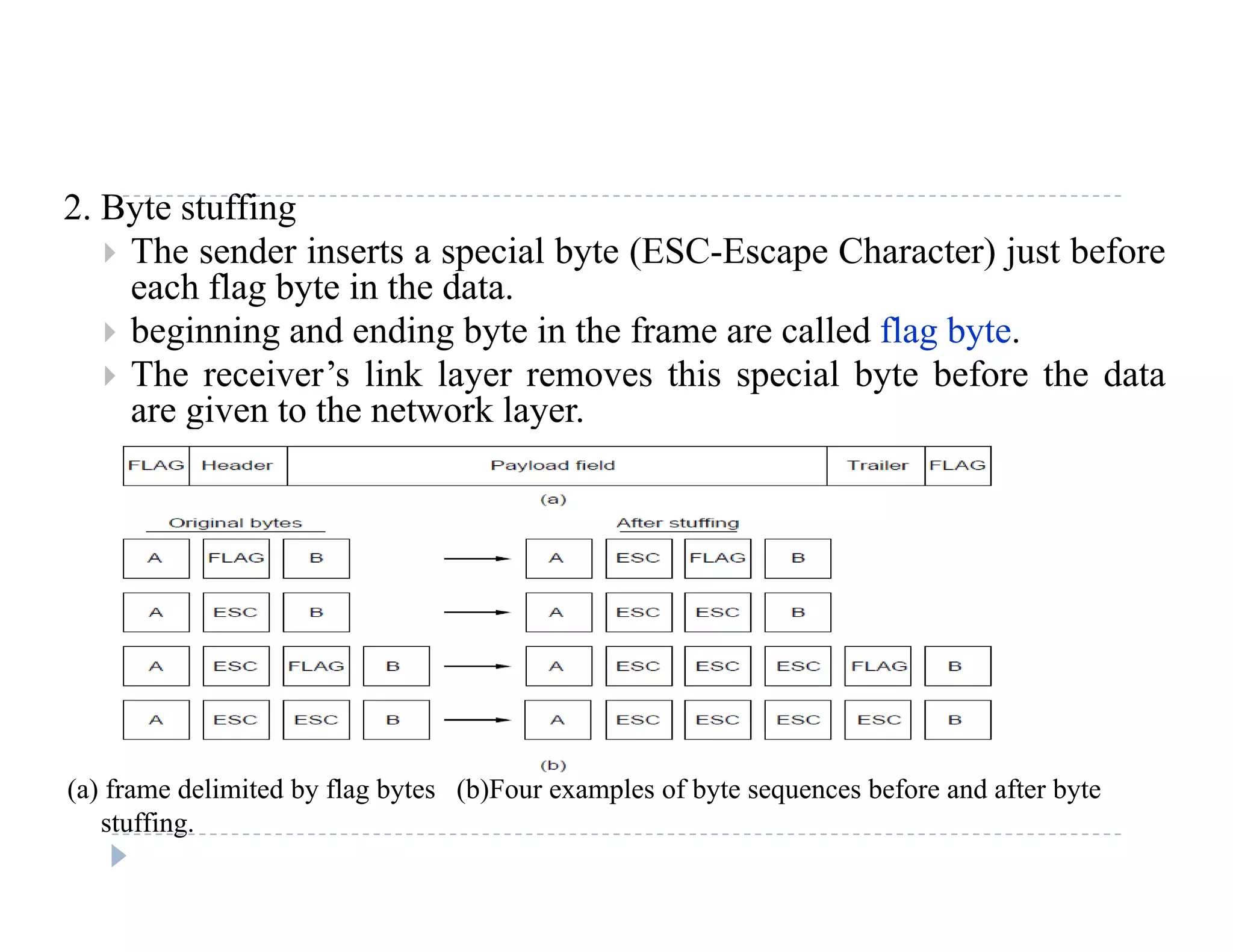 2. Byte stuffing
 The sender inserts a special byte (ESC-Escape Character) just before
each flag byte in the data.each flag byte in the data.
 beginning and ending byte in the frame are called flag byte.
 The receiver’s link layer removes this special byte before the data
are given to the network layerare given to the network layer.
(a) frame delimited by flag bytes (b)Four examples of byte sequences before and after byte
stuffing.
 