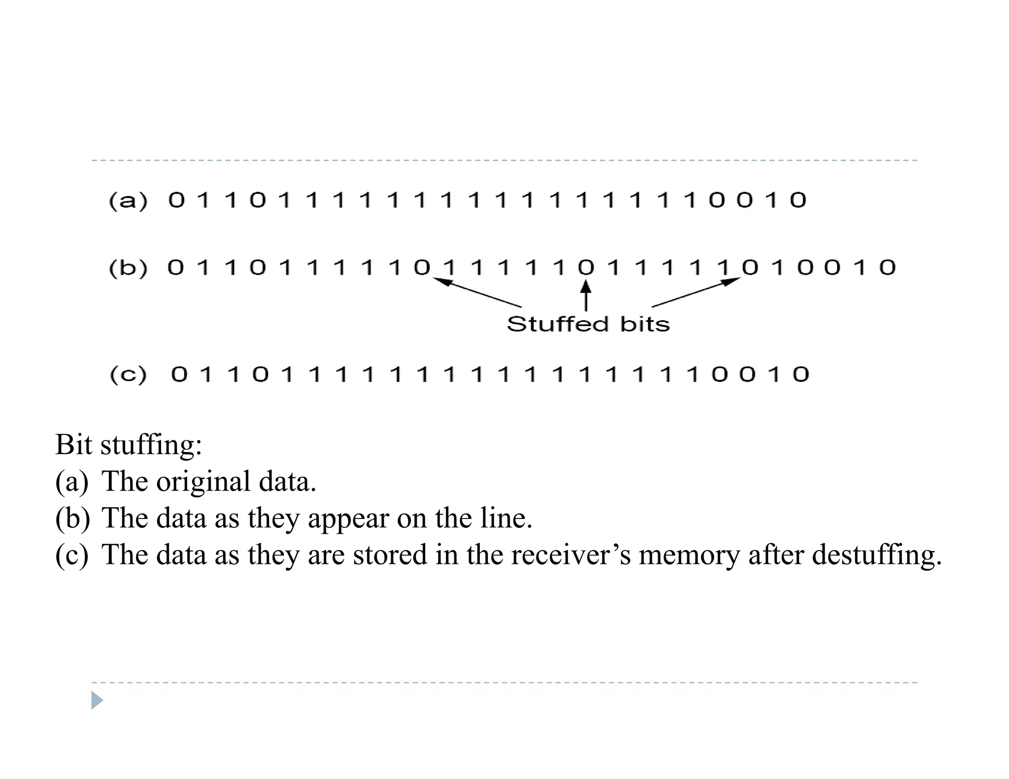 Bit t ffiBit stuffing:
(a) The original data.
(b) The data as they appear on the line.
(c) The data as they are stored in the receiver’s memory after destuffing.
 