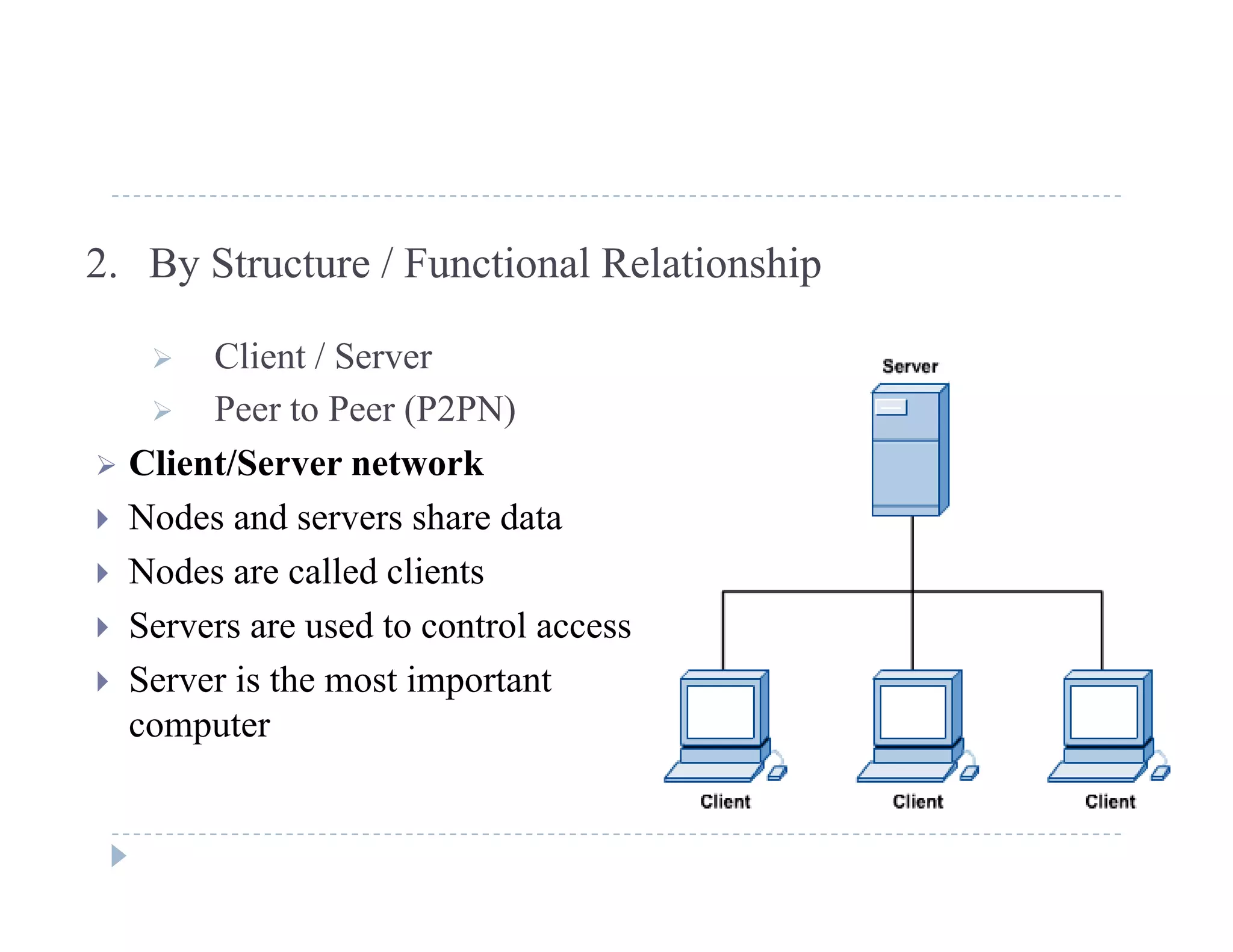 2. By Structure / Functional Relationship
 Client / Server
 Peer to Peer (P2PN) Peer to Peer (P2PN)
 Client/Server network
 Nodes and servers share data
 Nodes are called clients
 Servers are used to control access
 Server is the most important
computer
 