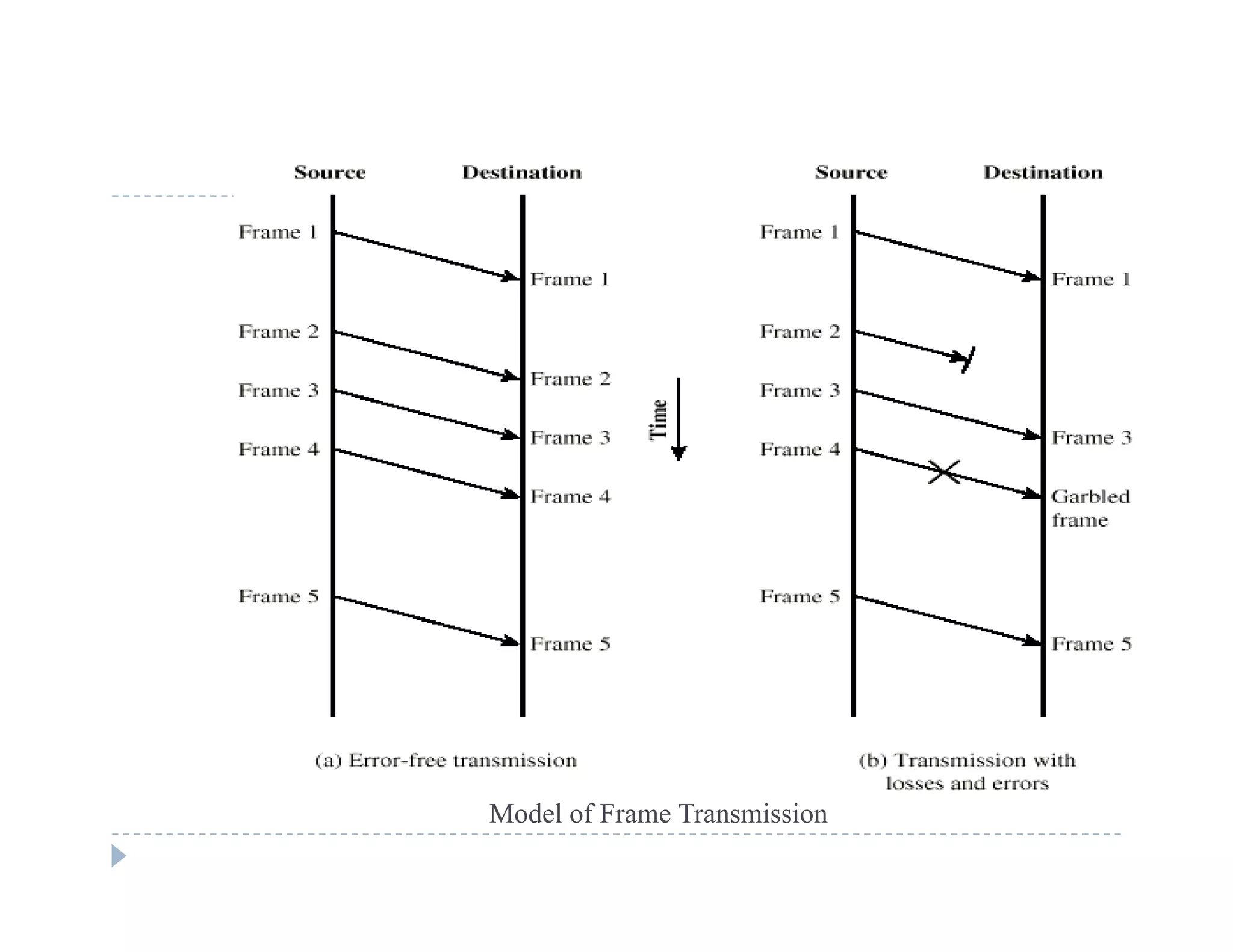 Model of Frame Transmission
 