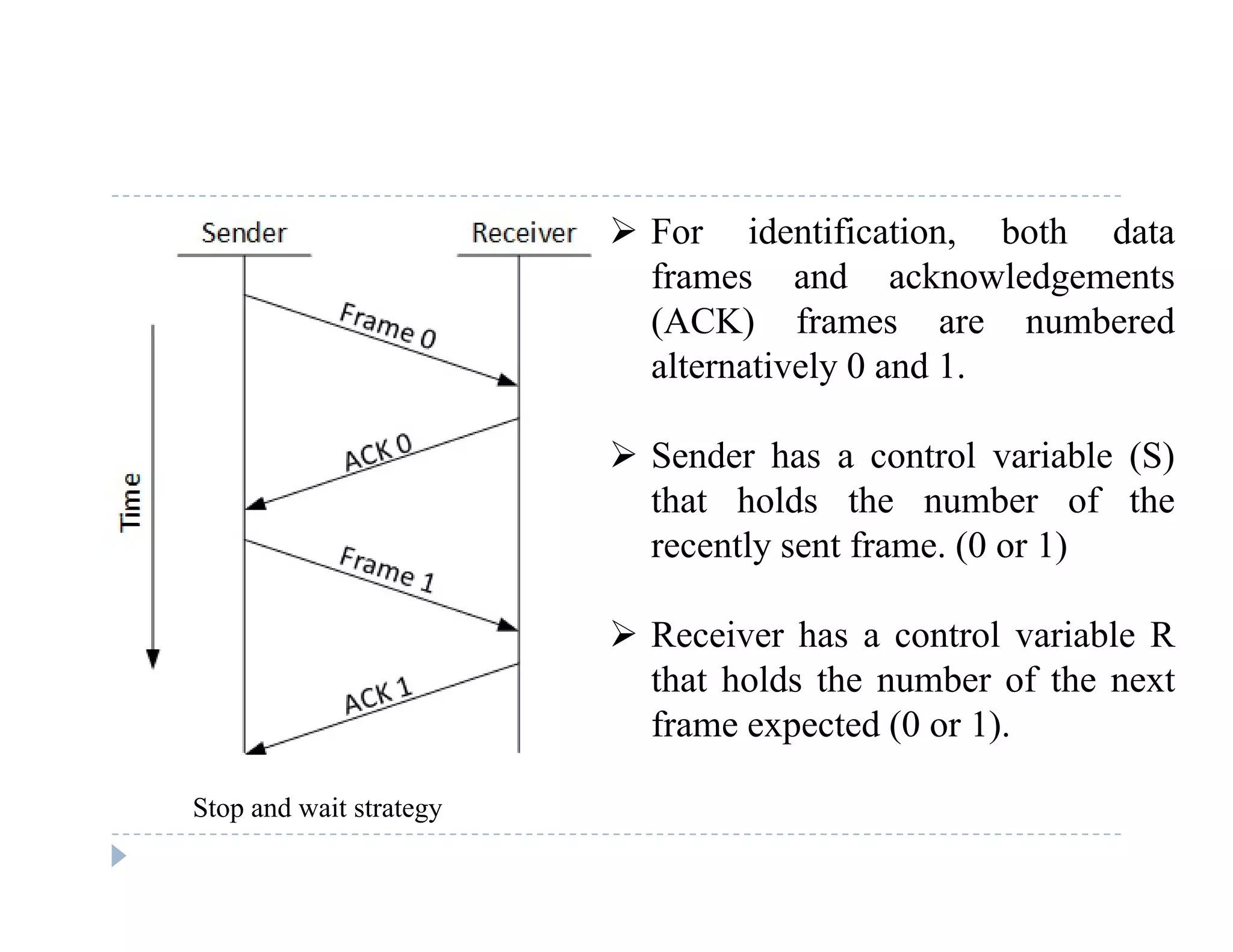  For identification, both data
frames and acknowledgementsg
(ACK) frames are numbered
alternatively 0 and 1.
 Sender has a control variable (S)
that holds the number of the
tl t f (0 1)recently sent frame. (0 or 1)
 Receiver has a control variable R
that holds the number of the next
frame expected (0 or 1).
Stop and wait strategy
 