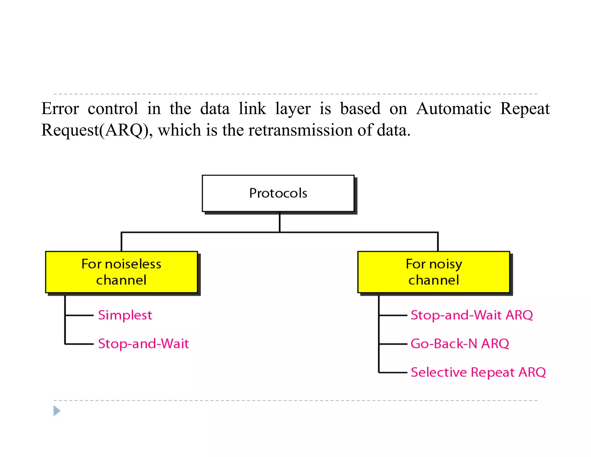 Error control in the data link layer is based on Automatic Repeat
Request(ARQ), which is the retransmission of data.
 