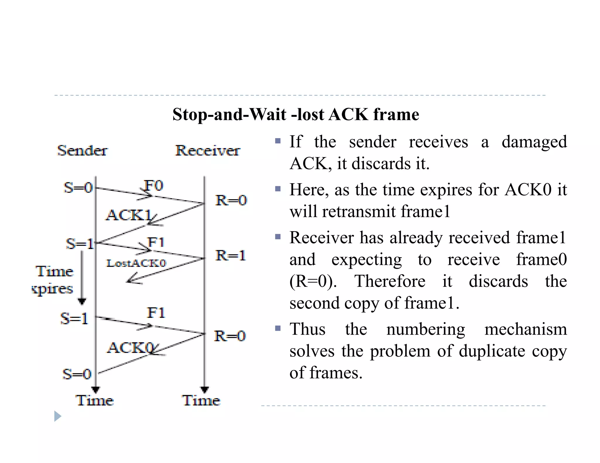 Stop-and-Wait -lost ACK frame
 If the sender receives a damagedIf the sender receives a damaged
ACK, it discards it.
 Here, as the time expires for ACK0 it
will retransmit frame1
 Receiver has already received frame1
and expecting to receive frame0and expecting to receive frame0
(R=0). Therefore it discards the
second copy of frame1.
 Thus the numbering mechanism
solves the problem of duplicate copy
of frames.of frames.
 