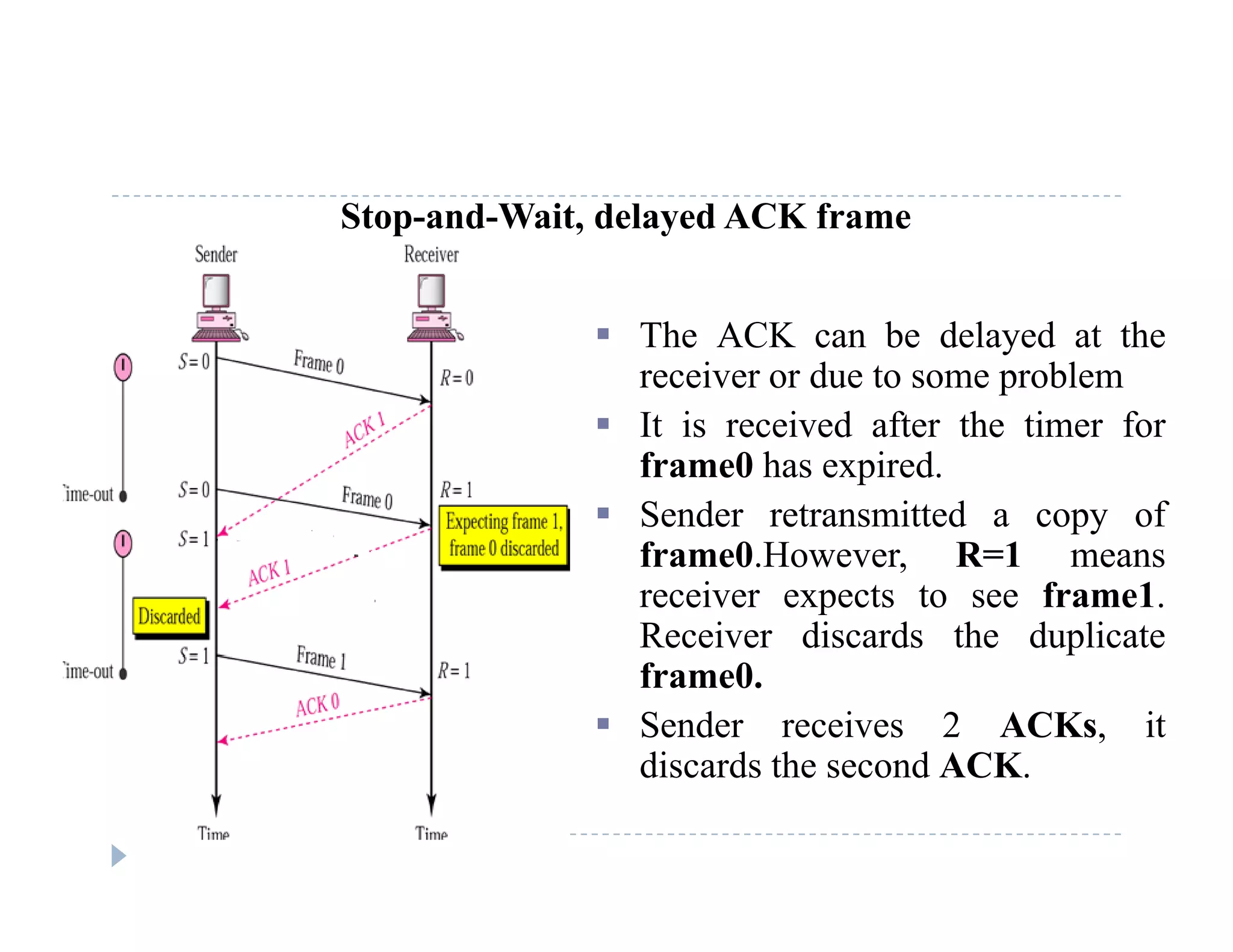 Stop-and-Wait, delayed ACK frame
 The ACK can be delayed at the
receiver or due to some problem
It i i d ft th ti f It is received after the timer for
frame0 has expired.
 Sender retransmitted a copy of
frame0.However, R=1 means
receiver expects to see frame1.
Receiver discards the duplicate
frame0.
 Sender receives 2 ACKs, it
discards the second ACK.discards the second ACK.
 