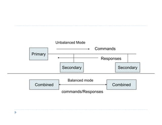 Primary
Commands
Unbalanced Mode
Primary
Secondary Secondary
Responses
Combined Combined
Balanced mode
Co b ed Co b ed
commands/Responses
 