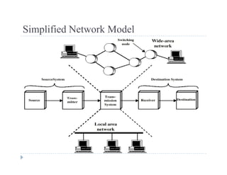 Simplified Network ModelSimplified Network Model
 