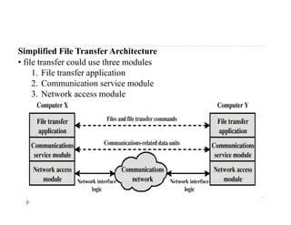 Simplified File Transfer Architecture
• file transfer could use three modules
1 Fil f li i1. File transfer application
2. Communication service module
3. Network access module
 